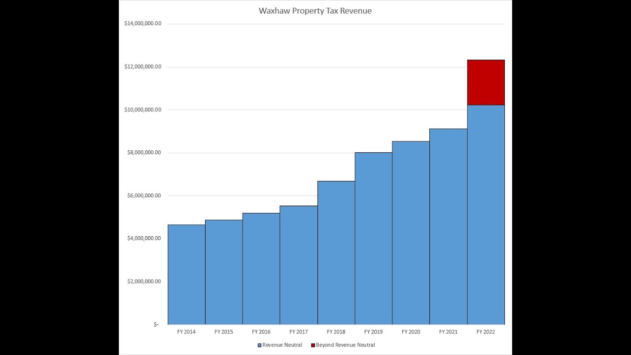 Waxhaw Tax Gouge YouTube