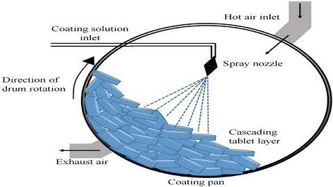 Interview questions and answers for Tablet Coating (Pharmaceutical)