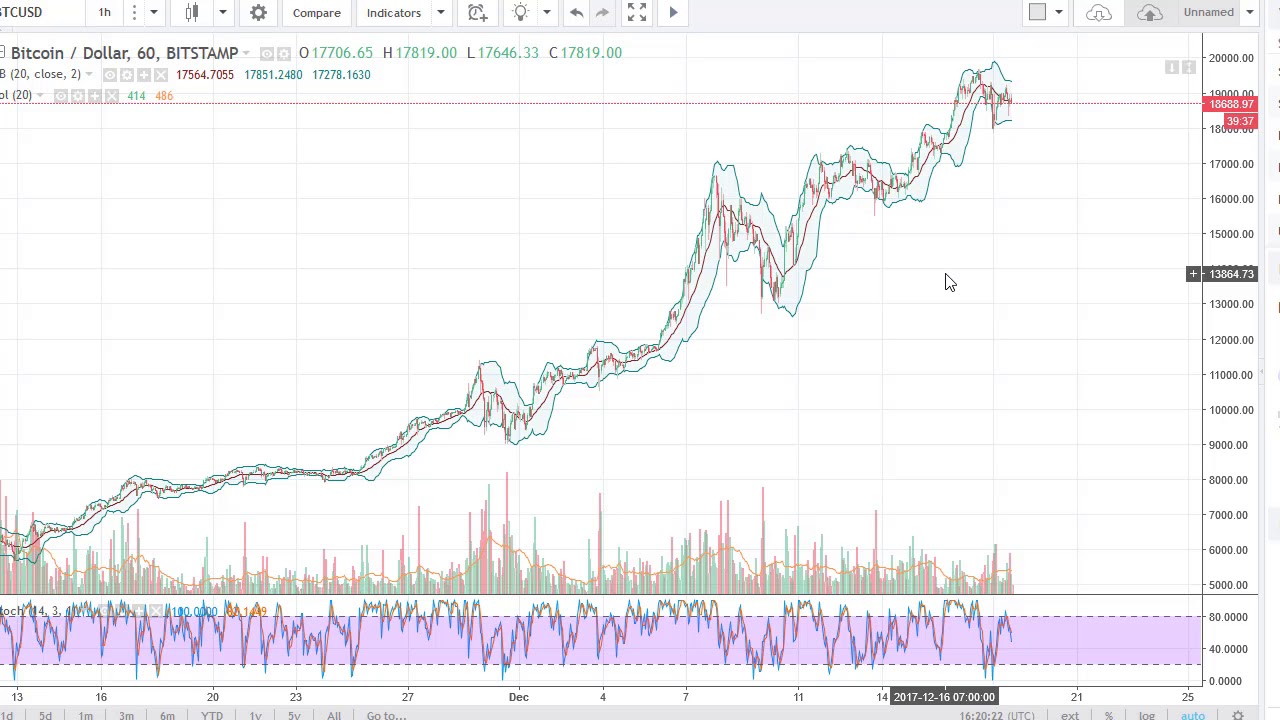 Bitcoin (BTC/USD) Technical Analysis, December 19, 2017 by FXEmpire.com