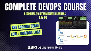 Day-60 | Kubernetes Logging with Loki & Grafana | Node.js Application Log Collection | Hands-On Demo