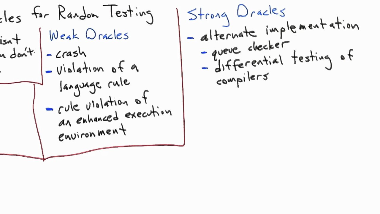 Strong Oracles - Software Testing - YouTube