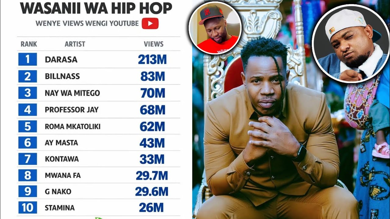 TOP'10 WASANII WA HIP HOP BONGO WENYE VIEWS WENGI YOUTUBE KWA UJUMLA ...