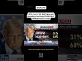 OMG: Even FOX NEWS airs poll showing Americans MASSIVELY disapprove of Trump