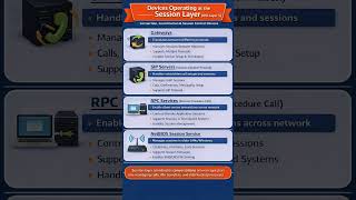 #ibskilltest #Which device work on session layer #trending #shorts #