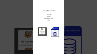 JWT Authentication Explained 🔐 | How Websites Keep You Logged In #react #javascript #coding