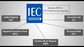 Famous PLC PROGRAMMING TYPES DIFFERENT TYPES OF PROGRAMMING PLC ENGLISH 2022 05 23 11 15 11 Profile