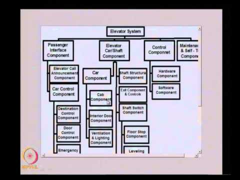 Mod-01 Lec-12 Physical Architecture Development