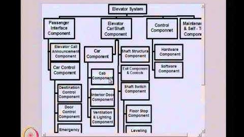 Mod-01 Lec-12 Physical Architecture Development