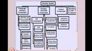 ⁣Mod-01 Lec-12 Physical Architecture Development