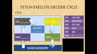 FETCH EXECUTE CYCLE