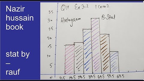 q11 ex3.2 histogram icompart2 business statistics nazir hussain book bar graph