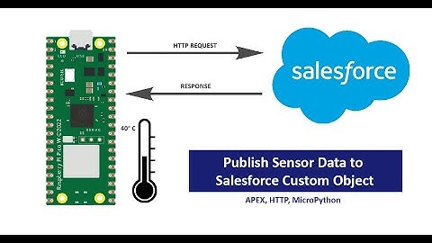 Upload your IoT Sensor Data to Salesforce Custom Object from Raspberry Pi Pico W - Tedizen