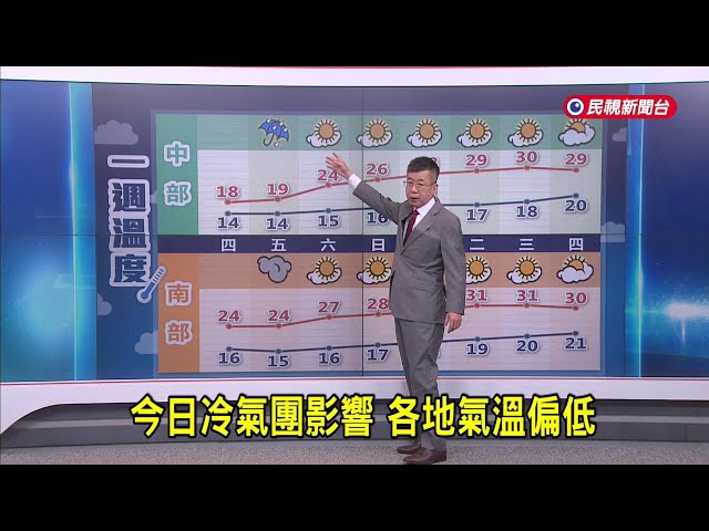 2025/03/07 今日冷氣團影響 各地氣溫偏低－民視新聞