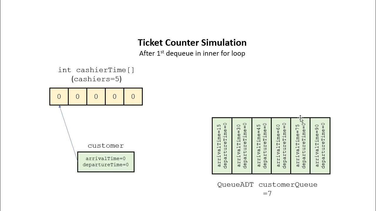 A Java Ticket Counter Simulation Using Queues (Java Foundations / jsjf ...