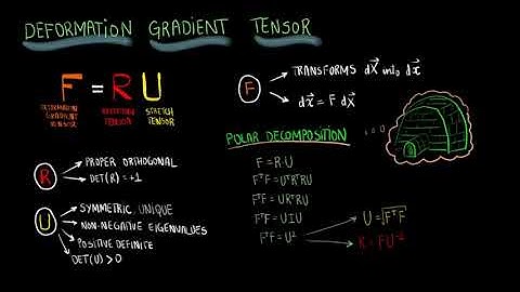 Polar Decomposition of the Deformation Gradient Tensor