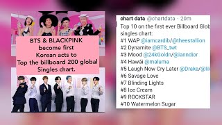 Bts And Blackpink Become First Asian Acts To Top The Billboard Global 0 Singles Chart Youtube Bts And Blackpink Become First Asian Acts To Top The Billboard Global 0 Singles Chart Youtube