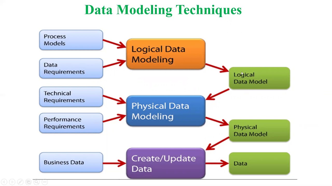 What Are Different Data Modeling Techniques - Design Talk