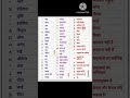 Mathematics (गणित) के प्रतीक( chinh) ka symbols #studymotivation #study #shortsviral #chinh
