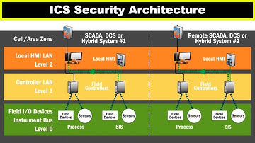 ICS Security Architecture  - Layered Approach for Industrial Control System