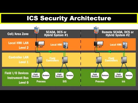 Video: Kas ir slāņu drošības arhitektūra?