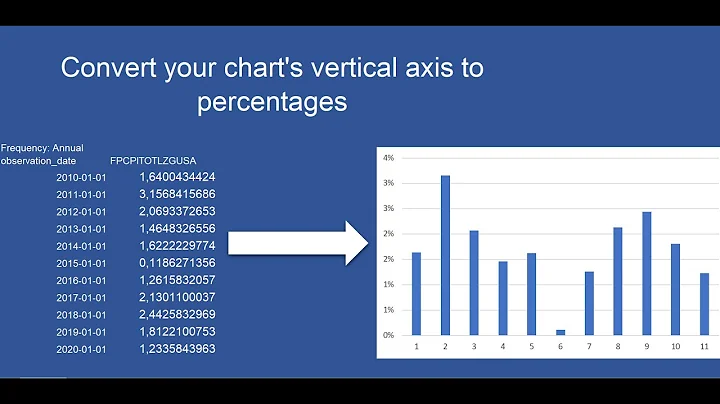Convert your chart's axis to percentages the quick and easy way