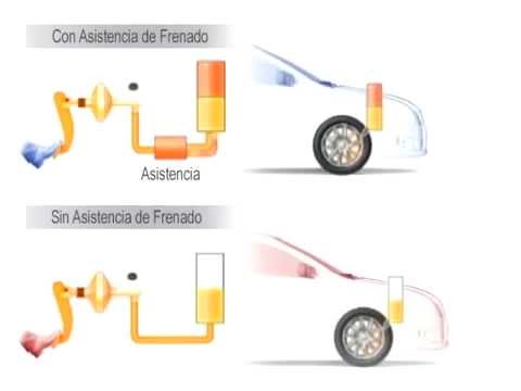 VW HBA ó BAS Asistente Hidraulico De Frenado (Hydraulic Brake Assistance)