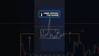 Gold Session Range Explained | Asia London New York