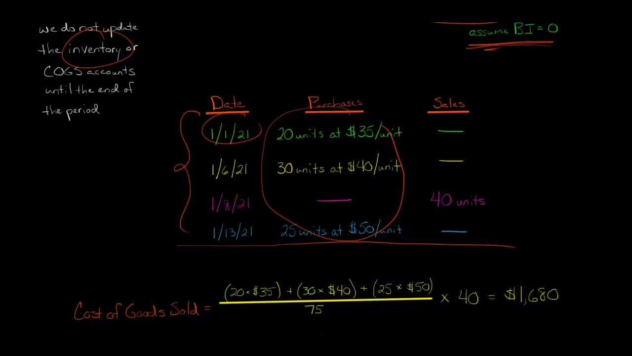 New Average Cost Periodic Inventory Method