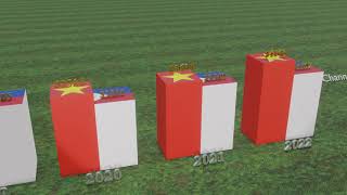 GDP per Capita - Vietnam vs Philippines History