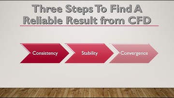 Three steps to validate a CFD solution
