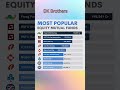 Most Popular Equity Mutual Funds | #paragparikhflexicapfund #hdfcmutualfund #flexicapfund