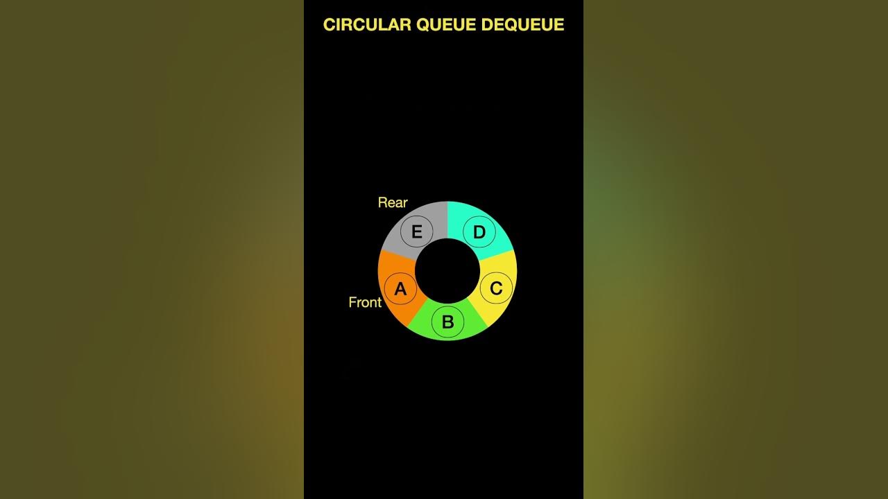 CIRCULAR QUEUE Data Structure ENQUEUE,DEQUEUE,PEAK/FRONT,REAR ...