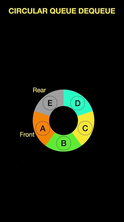 CIRCULAR QUEUE Data Structure ENQUEUE,DEQUEUE,PEAK/FRONT,REAR ...
