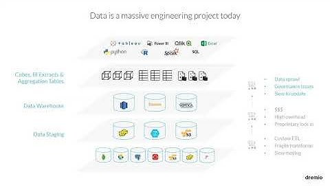 Getting Started with Self-Service Data Analytics | Dremio