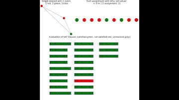 3-coloring a graph | CNF SAT-solver | DPLL algorithm | python