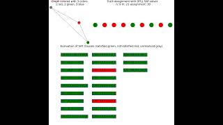 3-coloring a graph | CNF SAT-solver | DPLL algorithm | python