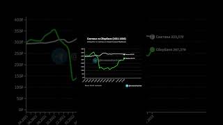 Сметана vs Сбербанк🍶 (2021-2026) #статистика #акции #инвестиции #сбербанк