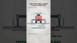 How a Fire Truck Ladder Keeps From Tipping Over