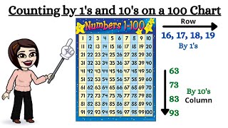 Counting by 1's and 10's on a Hundreds Chart