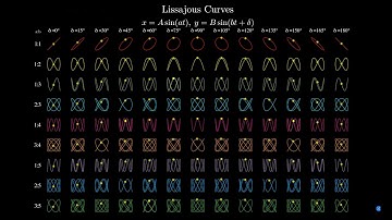Lissajous curves - for different angular frequencies and shifts