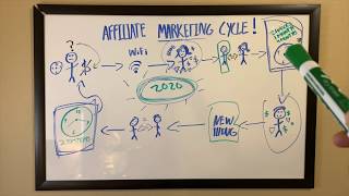 ⚠️DANGEROUS Affiliate Marketing Cycle Ahead In 2020 ⚠️