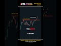 How to identify false break and retest setup #xmglobal #tradingstrategy
