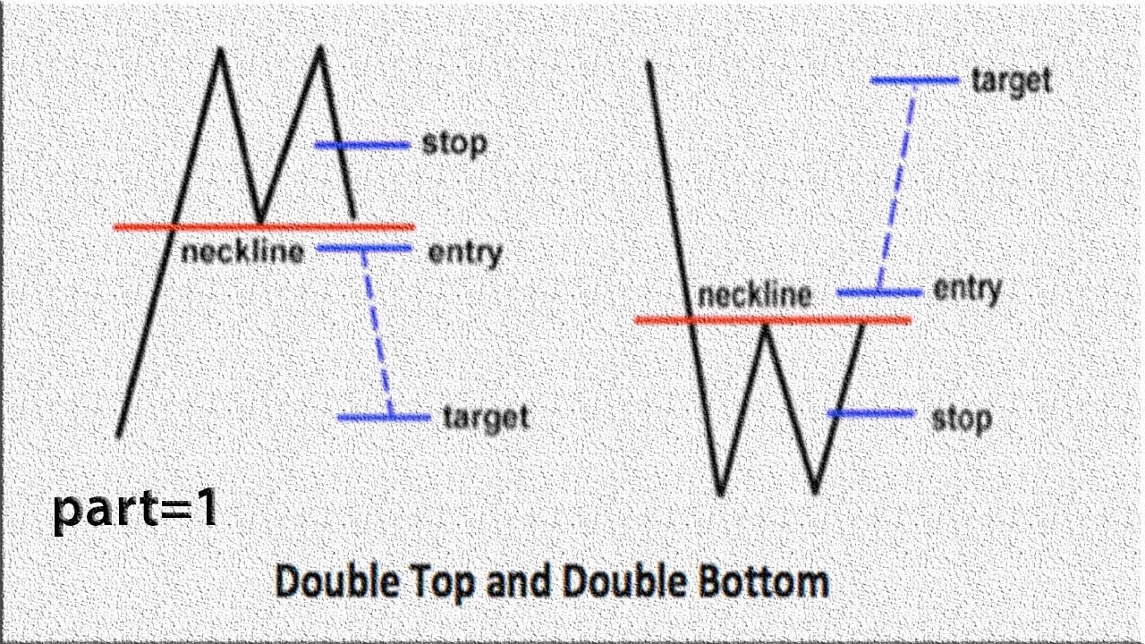 Best Price Action How To Trade Idea Double Bottom Chart Pattern - 