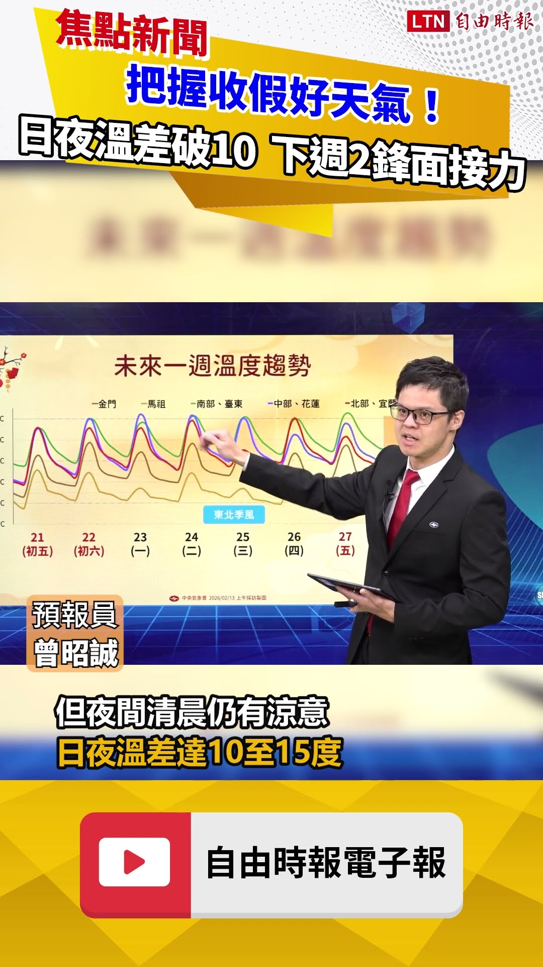 把握收假好天氣！ 日夜溫差破10度 下週2波鋒面接力來襲