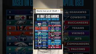 Nfl Draft Class Rankings Based On Expected Draft Capital Used