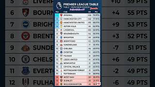 Premier League Table Matchday 37 Update 18/05/2026 #premierleague #epltable #premierleaguematchweek