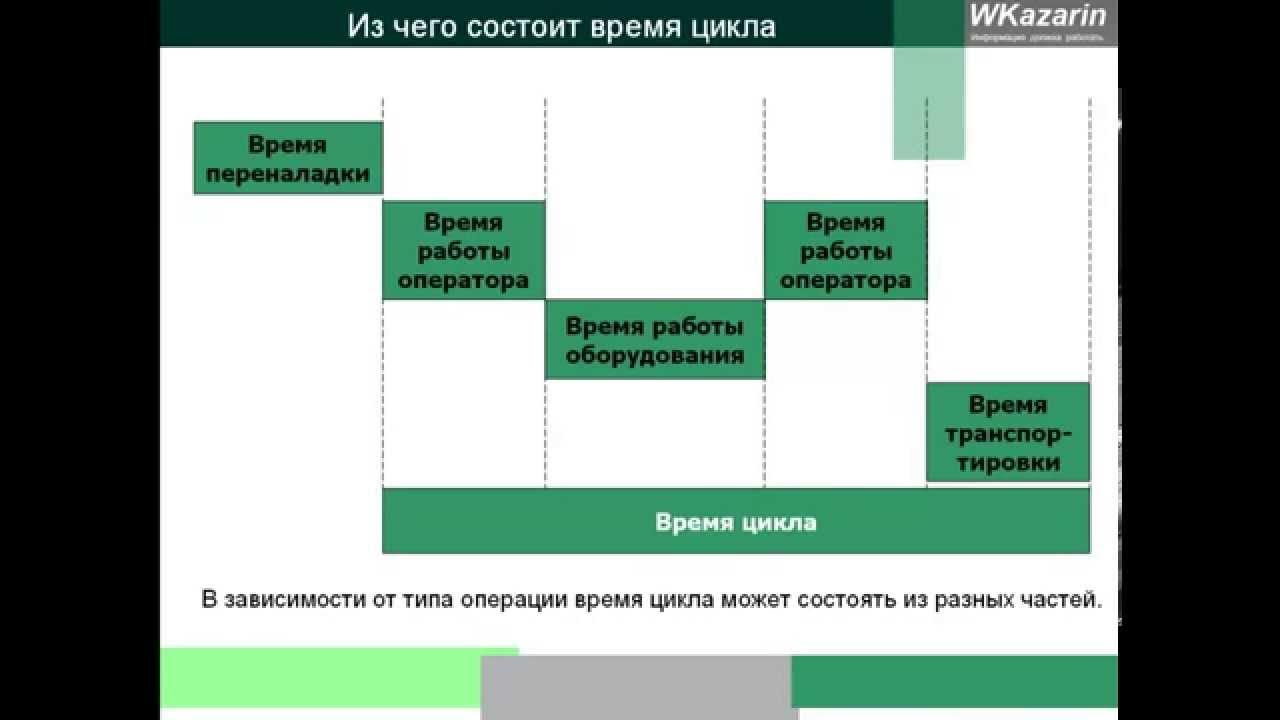 Цикл бережливого производства. Время цикла в бережливом производстве. Такт и цикл в бережливом производстве. Такт в бережливом производстве.