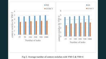 Dynamic Task Scheduling based on Burst Time Requirement for Cloud Environment