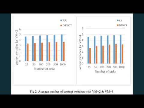 Dynamic Task Scheduling based on Burst Time Requirement for Cloud Environment