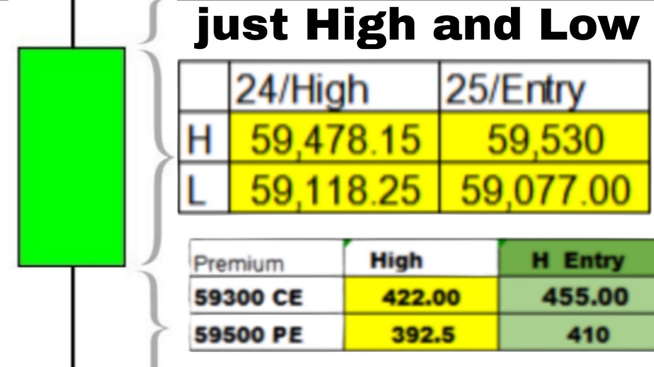 No indicator support and resistance only high and low